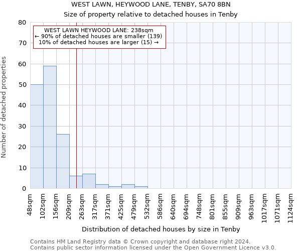 WEST LAWN, HEYWOOD LANE, TENBY, SA70 8BN: Size of property relative to detached houses in Tenby