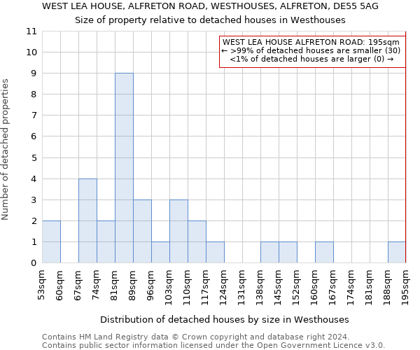 WEST LEA HOUSE, ALFRETON ROAD, WESTHOUSES, ALFRETON, DE55 5AG: Size of property relative to detached houses in Westhouses