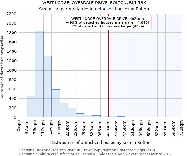 WEST LODGE, OVERDALE DRIVE, BOLTON, BL1 5BX: Size of property relative to detached houses in Bolton