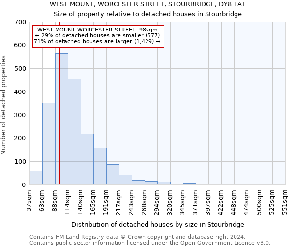 WEST MOUNT, WORCESTER STREET, STOURBRIDGE, DY8 1AT: Size of property relative to detached houses in Stourbridge