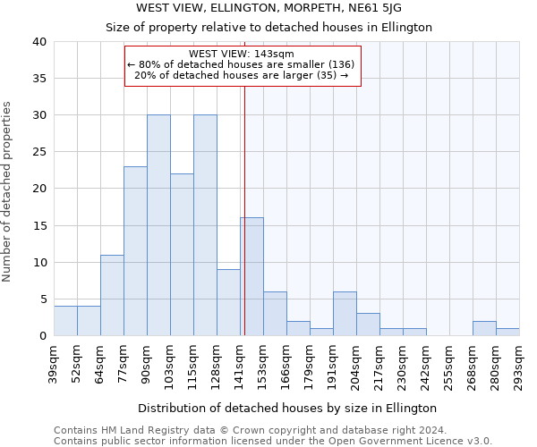 WEST VIEW, ELLINGTON, MORPETH, NE61 5JG: Size of property relative to detached houses in Ellington