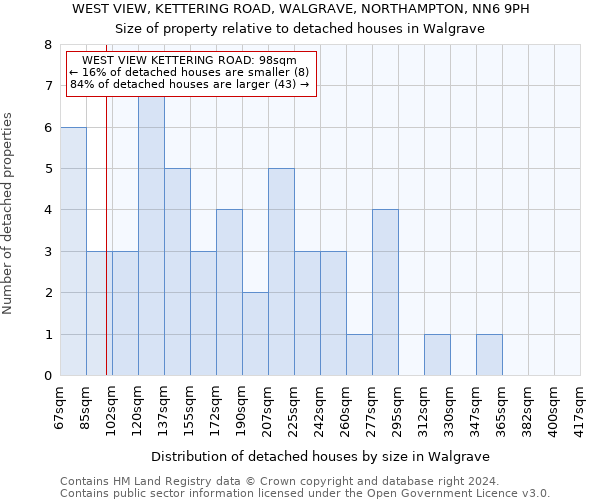WEST VIEW, KETTERING ROAD, WALGRAVE, NORTHAMPTON, NN6 9PH: Size of property relative to detached houses in Walgrave