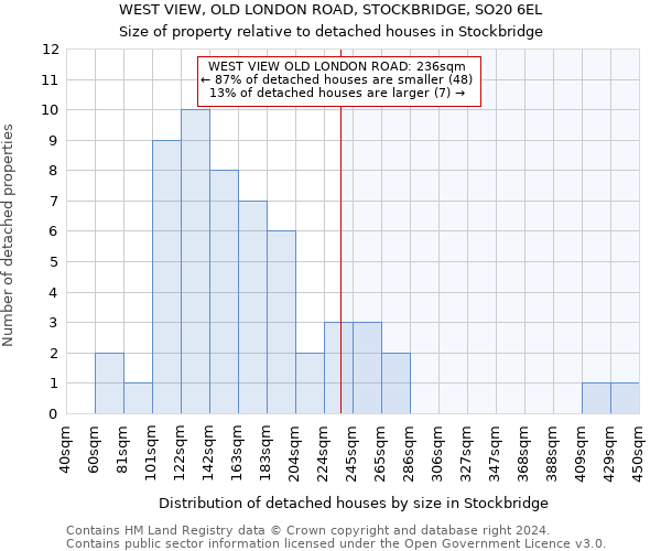 WEST VIEW, OLD LONDON ROAD, STOCKBRIDGE, SO20 6EL: Size of property relative to detached houses in Stockbridge