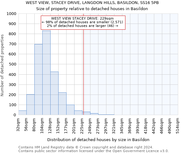 WEST VIEW, STACEY DRIVE, LANGDON HILLS, BASILDON, SS16 5PB: Size of property relative to detached houses in Basildon