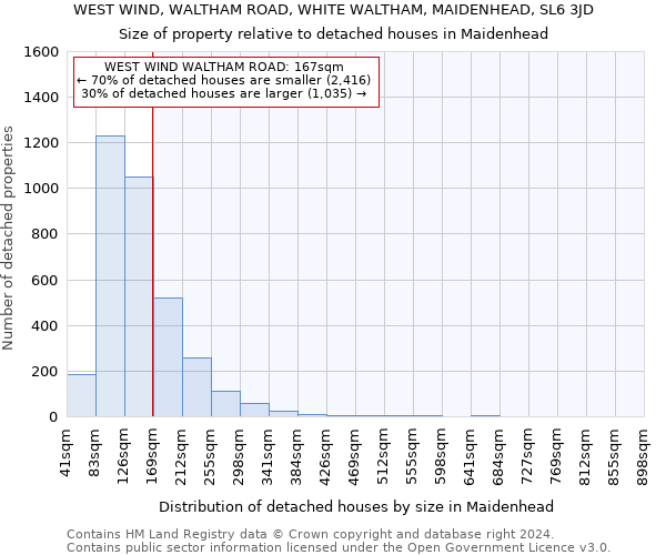 WEST WIND, WALTHAM ROAD, WHITE WALTHAM, MAIDENHEAD, SL6 3JD: Size of property relative to detached houses in Maidenhead