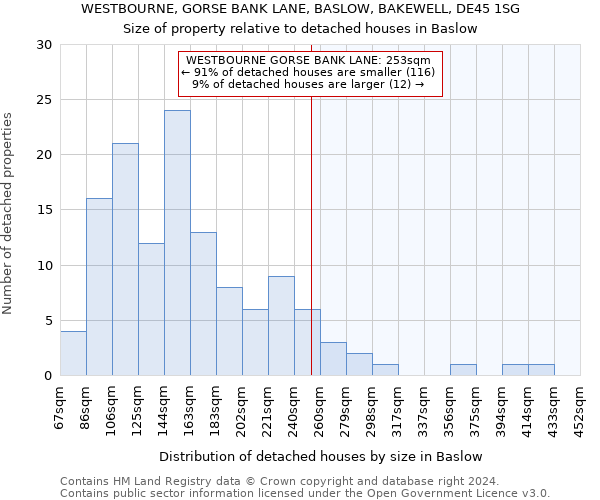 WESTBOURNE, GORSE BANK LANE, BASLOW, BAKEWELL, DE45 1SG: Size of property relative to detached houses in Baslow