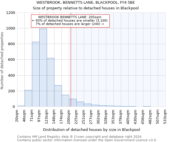 WESTBROOK, BENNETTS LANE, BLACKPOOL, FY4 5BE: Size of property relative to detached houses in Blackpool