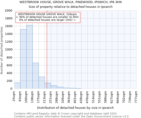 WESTBROOK HOUSE, GROVE WALK, PINEWOOD, IPSWICH, IP8 3HN: Size of property relative to detached houses in Ipswich
