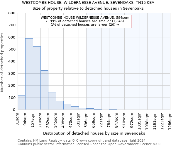 WESTCOMBE HOUSE, WILDERNESSE AVENUE, SEVENOAKS, TN15 0EA: Size of property relative to detached houses in Sevenoaks