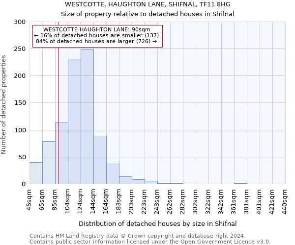 WESTCOTTE, HAUGHTON LANE, SHIFNAL, TF11 8HG: Size of property relative to detached houses in Shifnal
