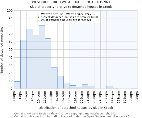 WESTCROFT, HIGH WEST ROAD, CROOK, DL15 9NT: Size of property relative to detached houses in Crook