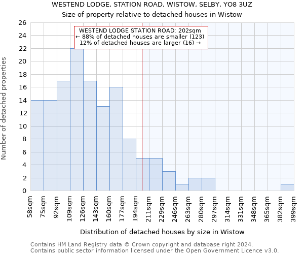 WESTEND LODGE, STATION ROAD, WISTOW, SELBY, YO8 3UZ: Size of property relative to detached houses in Wistow