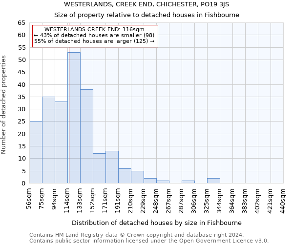 WESTERLANDS, CREEK END, CHICHESTER, PO19 3JS: Size of property relative to detached houses in Fishbourne