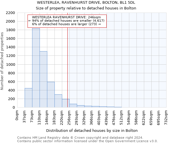 WESTERLEA, RAVENHURST DRIVE, BOLTON, BL1 5DL: Size of property relative to detached houses in Bolton