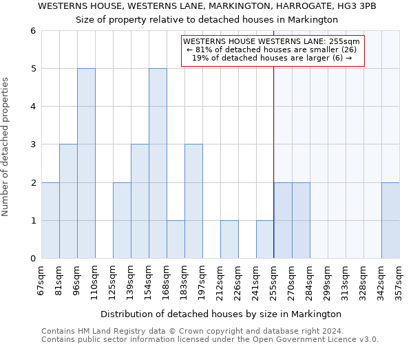 WESTERNS HOUSE, WESTERNS LANE, MARKINGTON, HARROGATE, HG3 3PB: Size of property relative to detached houses in Markington