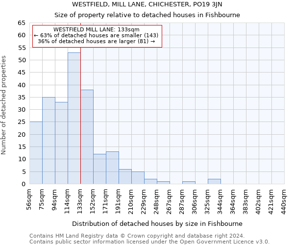 WESTFIELD, MILL LANE, CHICHESTER, PO19 3JN: Size of property relative to detached houses in Fishbourne