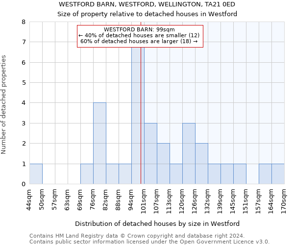 WESTFORD BARN, WESTFORD, WELLINGTON, TA21 0ED: Size of property relative to detached houses in Westford