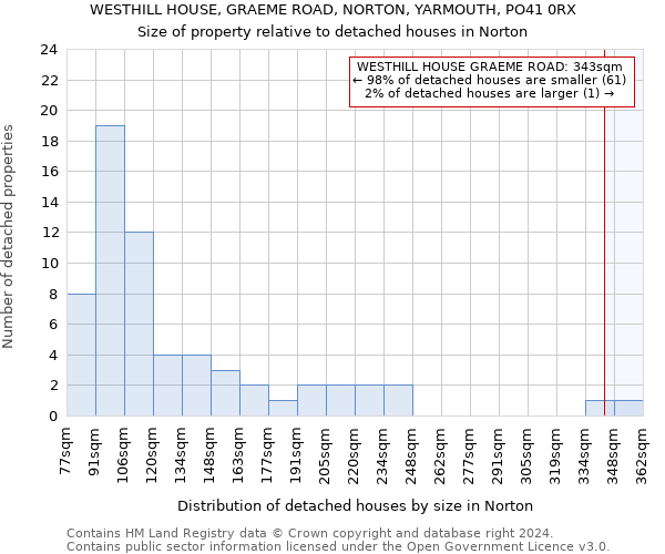 WESTHILL HOUSE, GRAEME ROAD, NORTON, YARMOUTH, PO41 0RX: Size of property relative to detached houses in Norton