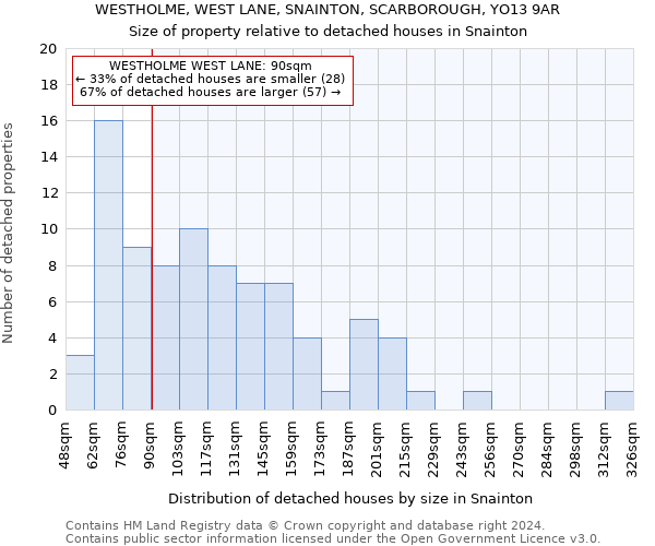 WESTHOLME, WEST LANE, SNAINTON, SCARBOROUGH, YO13 9AR: Size of property relative to detached houses in Snainton