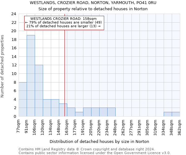 WESTLANDS, CROZIER ROAD, NORTON, YARMOUTH, PO41 0RU: Size of property relative to detached houses in Norton