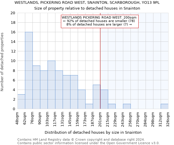 WESTLANDS, PICKERING ROAD WEST, SNAINTON, SCARBOROUGH, YO13 9PL: Size of property relative to detached houses in Snainton