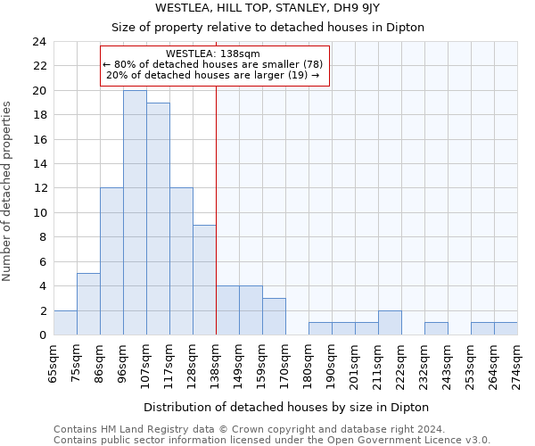 WESTLEA, HILL TOP, STANLEY, DH9 9JY: Size of property relative to detached houses in Dipton