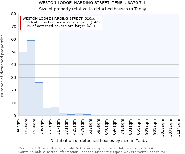 WESTON LODGE, HARDING STREET, TENBY, SA70 7LL: Size of property relative to detached houses in Tenby