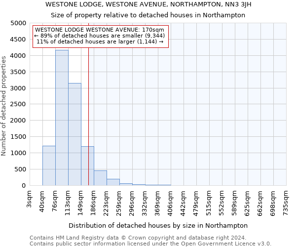 WESTONE LODGE, WESTONE AVENUE, NORTHAMPTON, NN3 3JH: Size of property relative to detached houses in Northampton