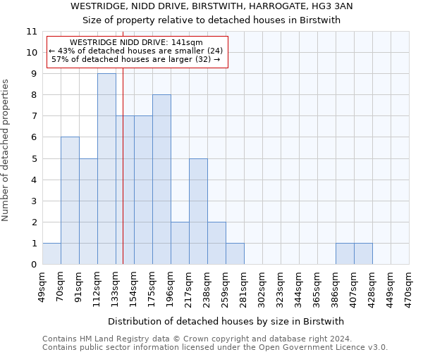 WESTRIDGE, NIDD DRIVE, BIRSTWITH, HARROGATE, HG3 3AN: Size of property relative to detached houses in Birstwith