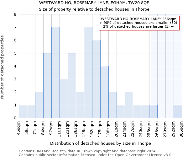 WESTWARD HO, ROSEMARY LANE, EGHAM, TW20 8QF: Size of property relative to detached houses in Thorpe