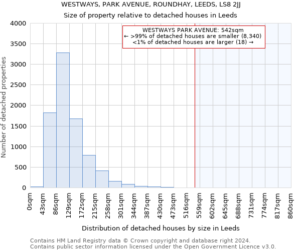 WESTWAYS, PARK AVENUE, ROUNDHAY, LEEDS, LS8 2JJ: Size of property relative to detached houses in Leeds