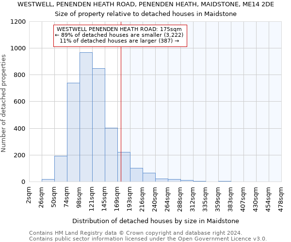 WESTWELL, PENENDEN HEATH ROAD, PENENDEN HEATH, MAIDSTONE, ME14 2DE: Size of property relative to detached houses in Maidstone