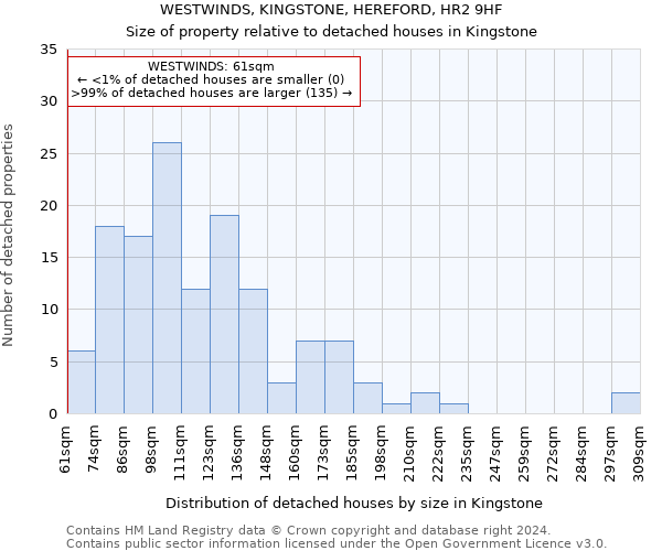 WESTWINDS, KINGSTONE, HEREFORD, HR2 9HF: Size of property relative to detached houses in Kingstone