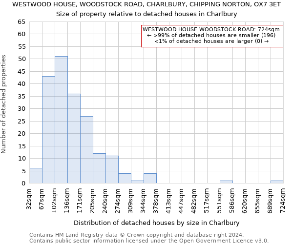 WESTWOOD HOUSE, WOODSTOCK ROAD, CHARLBURY, CHIPPING NORTON, OX7 3ET: Size of property relative to detached houses in Charlbury