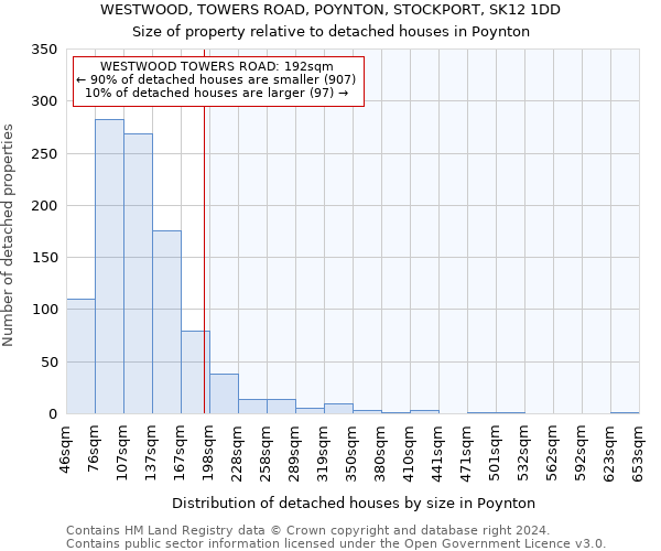 WESTWOOD, TOWERS ROAD, POYNTON, STOCKPORT, SK12 1DD: Size of property relative to detached houses in Poynton