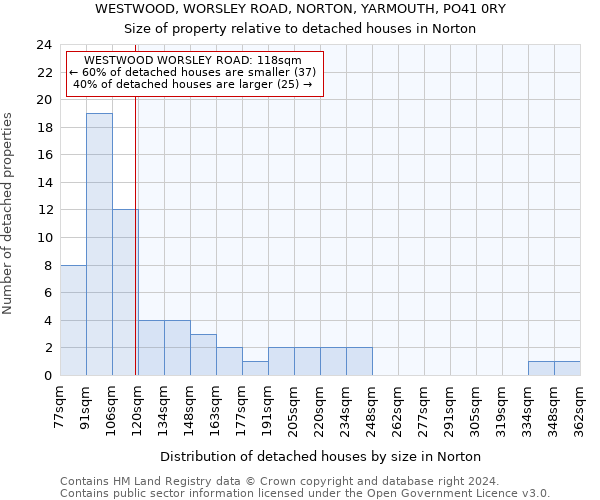 WESTWOOD, WORSLEY ROAD, NORTON, YARMOUTH, PO41 0RY: Size of property relative to detached houses in Norton