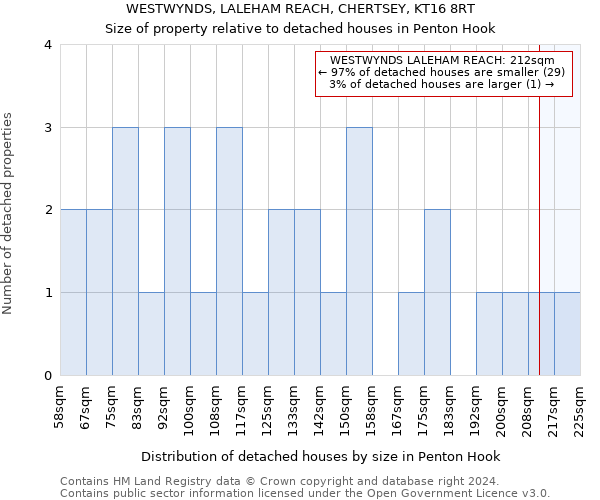 WESTWYNDS, LALEHAM REACH, CHERTSEY, KT16 8RT: Size of property relative to detached houses in Penton Hook