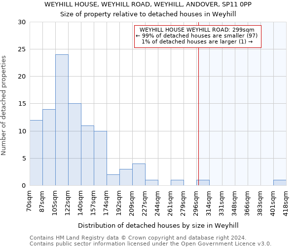 WEYHILL HOUSE, WEYHILL ROAD, WEYHILL, ANDOVER, SP11 0PP: Size of property relative to detached houses in Weyhill