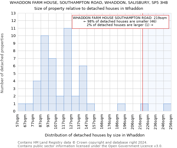 WHADDON FARM HOUSE, SOUTHAMPTON ROAD, WHADDON, SALISBURY, SP5 3HB: Size of property relative to detached houses in Whaddon