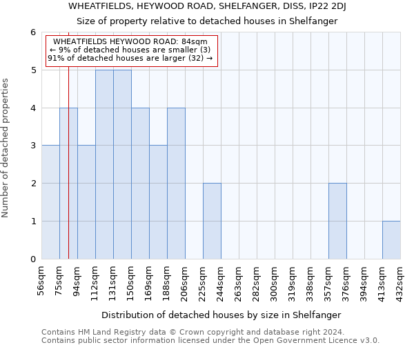 WHEATFIELDS, HEYWOOD ROAD, SHELFANGER, DISS, IP22 2DJ: Size of property relative to detached houses in Shelfanger