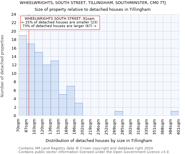 WHEELWRIGHTS, SOUTH STREET, TILLINGHAM, SOUTHMINSTER, CM0 7TJ: Size of property relative to detached houses in Tillingham