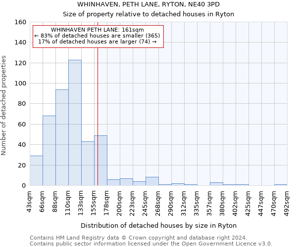 WHINHAVEN, PETH LANE, RYTON, NE40 3PD: Size of property relative to detached houses in Ryton