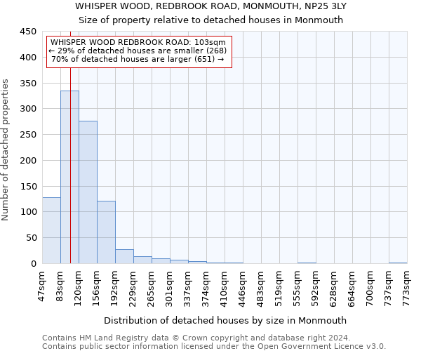 WHISPER WOOD, REDBROOK ROAD, MONMOUTH, NP25 3LY: Size of property relative to detached houses in Monmouth