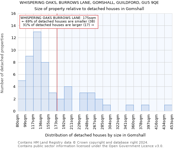 WHISPERING OAKS, BURROWS LANE, GOMSHALL, GUILDFORD, GU5 9QE: Size of property relative to detached houses in Gomshall