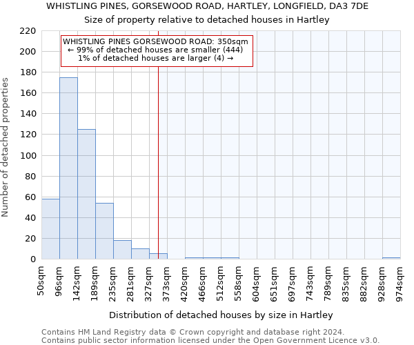 WHISTLING PINES, GORSEWOOD ROAD, HARTLEY, LONGFIELD, DA3 7DE: Size of property relative to detached houses in Hartley