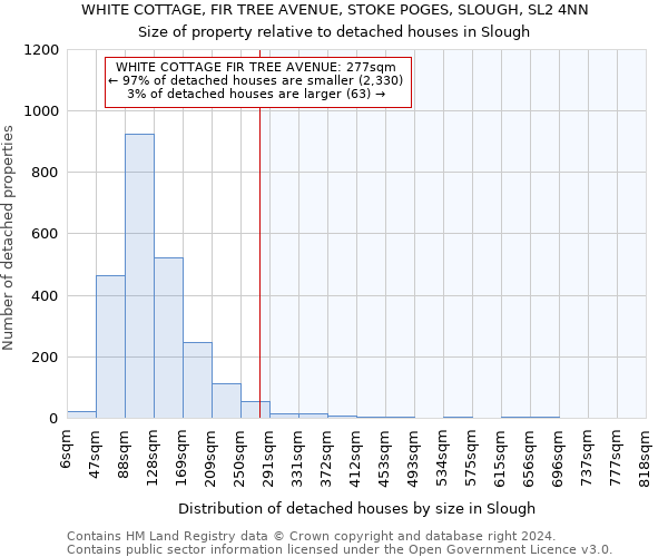WHITE COTTAGE, FIR TREE AVENUE, STOKE POGES, SLOUGH, SL2 4NN: Size of property relative to detached houses in Slough
