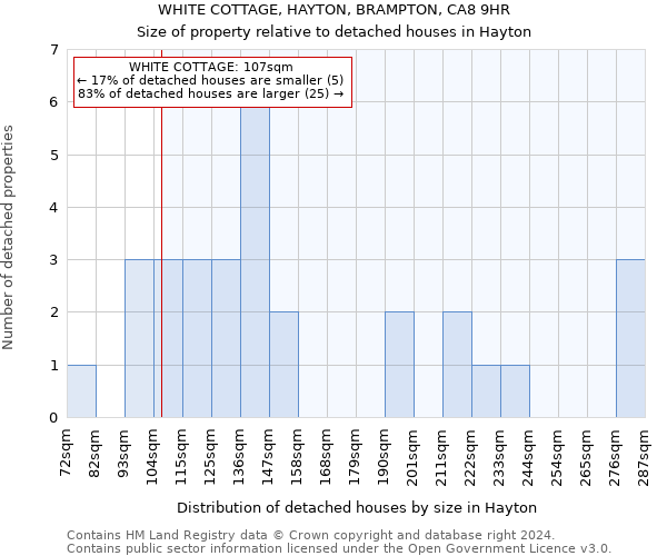 WHITE COTTAGE, HAYTON, BRAMPTON, CA8 9HR: Size of property relative to detached houses in Hayton