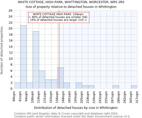 WHITE COTTAGE, HIGH PARK, WHITTINGTON, WORCESTER, WR5 2RS: Size of property relative to detached houses in Whittington