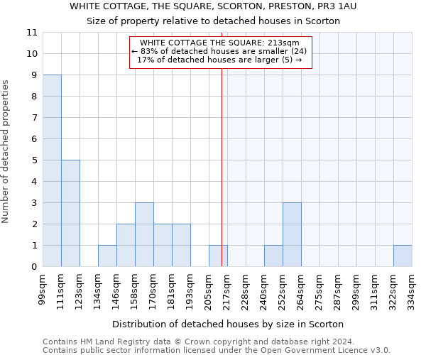 WHITE COTTAGE, THE SQUARE, SCORTON, PRESTON, PR3 1AU: Size of property relative to detached houses in Scorton