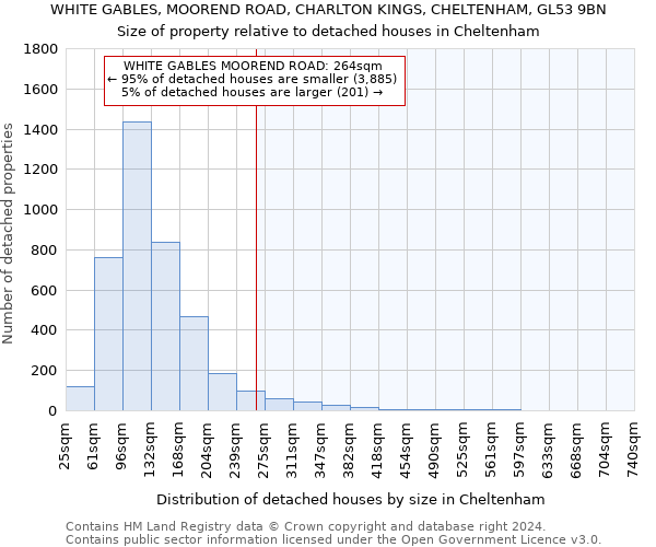 WHITE GABLES, MOOREND ROAD, CHARLTON KINGS, CHELTENHAM, GL53 9BN: Size of property relative to detached houses in Cheltenham